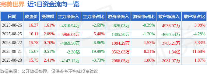股票行情快报：完美世界（002624）8月26日主力资金净卖出4310.94万元
