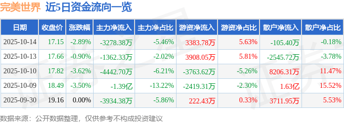股票行情快报：完美世界（002624）10月14日主力资金净卖出3278.38万元