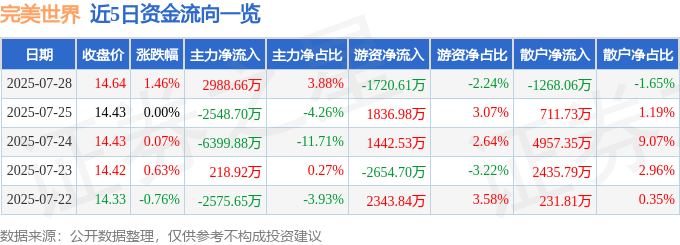 股票行情快报:完美世界(002624)7月28日主力资金净买入2988.66万元