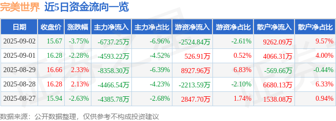 股票行情快报：完美世界（002624）9月2日主力资金净卖出6737.25万元