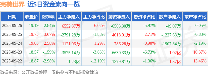 股票行情快报:完美世界(002624)9月26日主力资金净买入6552.37万元