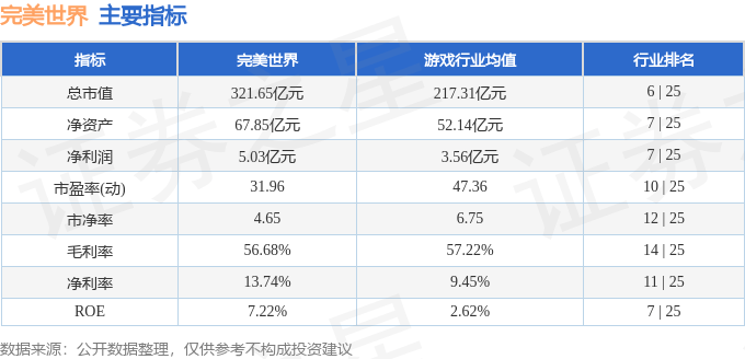 股票行情快报:完美世界(002624)10月17日主力资金净卖出3390.60万元