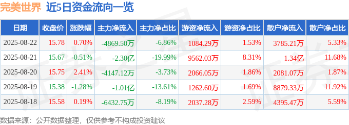 股票行情快报:完美世界(002624)8月22日主力资金净卖出4869.50万元