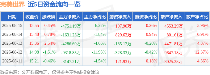股票行情快报：完美世界（002624）8月15日主力资金净卖出4751.19万元