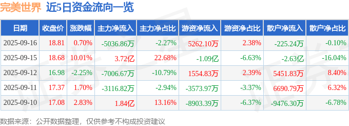 股票行情快报:完美世界(002624)9月16日主力资金净卖出5036.86万元
