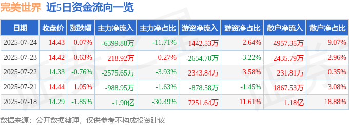 股票行情快报：完美世界（002624）7月24日主力资金净卖出6399.88万元