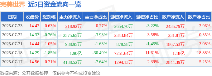 股票行情快报:完美世界(002624)7月23日主力资金净买入218.92万元