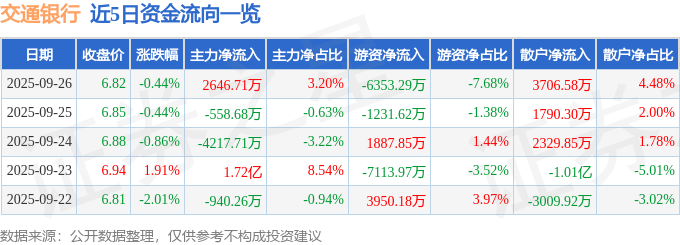 股票行情快报：交通银行（601328）9月26日主力资金净买入2646.71万元
