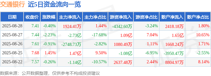 股票行情快报：交通银行（601328）8月28日主力资金净买入1924.41万元