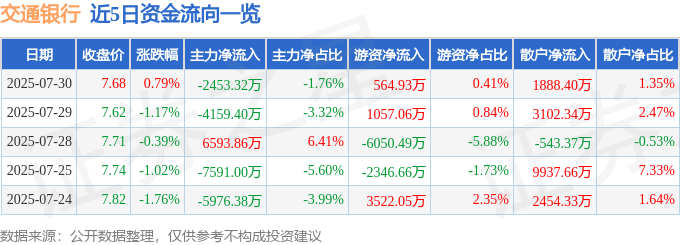 股票行情快报：交通银行（601328）7月30日主力资金净卖出2453.32万元