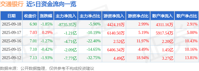 股票行情快报：交通银行（601328）9月18日主力资金净卖出8735.35万元