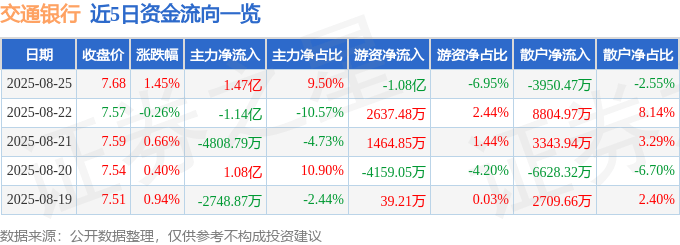 股票行情快报：交通银行（601328）8月25日主力资金净买入1.47亿元