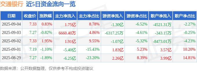 股票行情快报:交通银行(601328)9月4日主力资金净买入1.75亿元