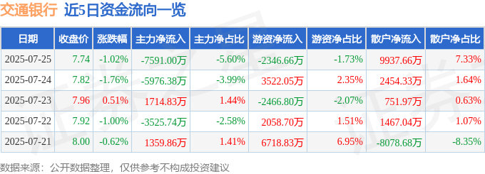 股票行情快报：交通银行（601328）7月25日主力资金净卖出7591.00万元