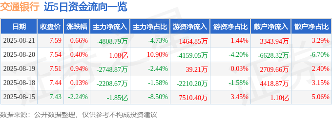 股票行情快报：交通银行（601328）8月21日主力资金净卖出4808.79万元