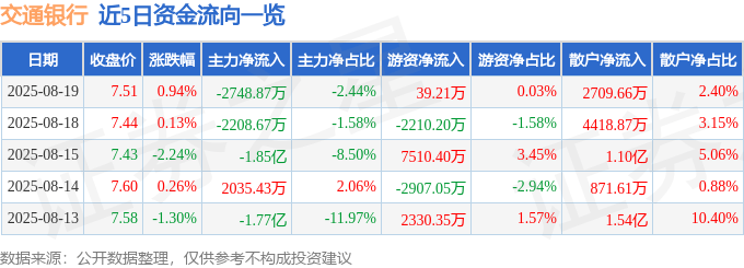 股票行情快报：交通银行（601328）8月19日主力资金净卖出2748.87万元