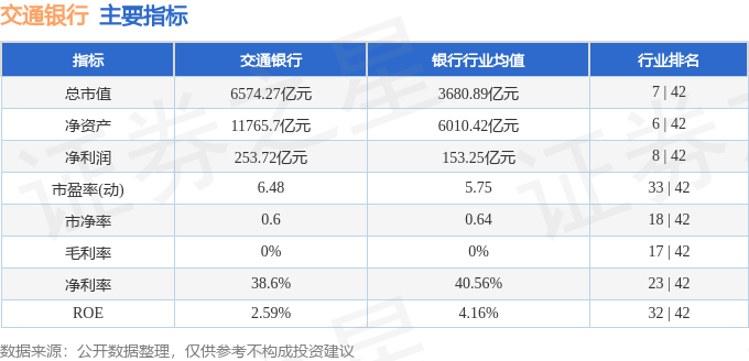 股票行情快报:交通银行(601328)8月27日主力资金净卖出2.73亿元