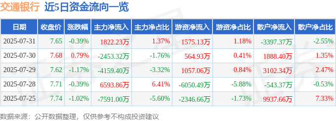 股票行情快报：交通银行（601328）7月31日主力资金净买入1822.23万元