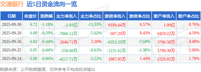 股票行情快报：交通银行（601328）9月30日主力资金净卖出1.91亿元