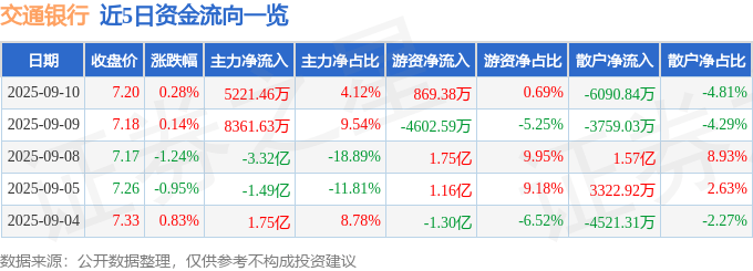 股票行情快报：交通银行（601328）9月10日主力资金净买入5221.46万元