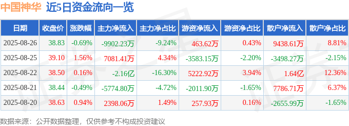 股票行情快报:中国神华(601088)8月26日主力资金净卖出9902.23万元