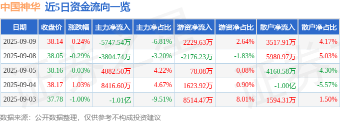 股票行情快报：中国神华（601088）9月9日主力资金净卖出5747.54万元