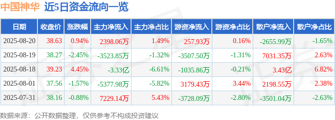 股票行情快报:中国神华(601088)8月20日主力资金净买入2398.06万元