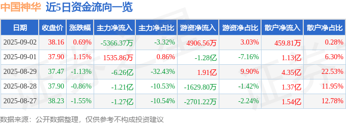 股票行情快报：中国神华（601088）9月2日主力资金净卖出5366.37万元