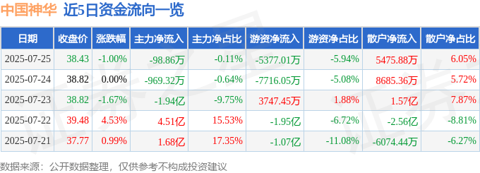 股票行情快报：中国神华（601088）7月25日主力资金净卖出98.86万元