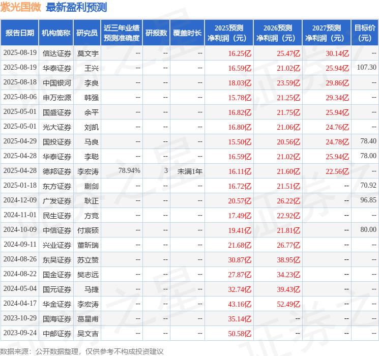 东吴证券:给予紫光国微买入评级