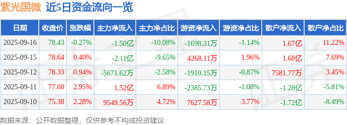 股票行情快报:紫光国微(002049)9月16日主力资金净卖出1.50亿元
