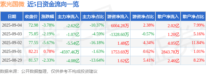股票行情快报:紫光国微(002049)9月4日主力资金净卖出2.62亿元
