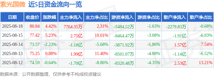 股票行情快报：紫光国微（002049）8月18日主力资金净买入7764.35万元