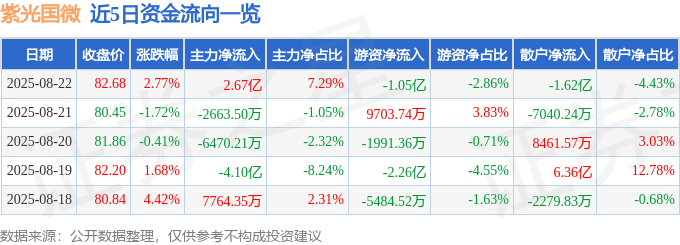 股票行情快报：紫光国微（002049）8月22日主力资金净买入2.67亿元