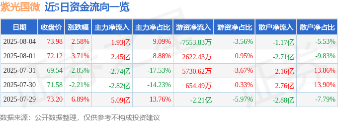 股票行情快报：紫光国微（002049）8月4日主力资金净买入1.93亿元