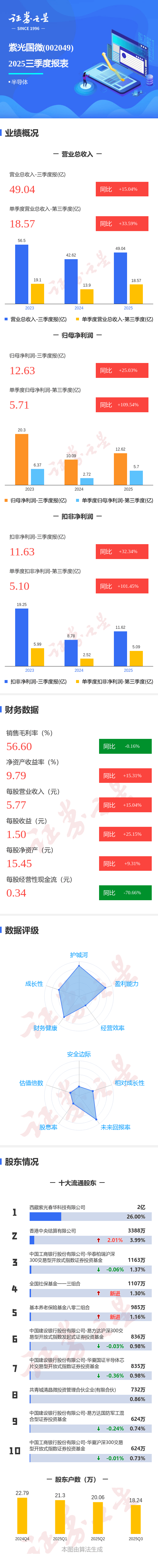 图解紫光国微三季报：第三季度单季净利润同比增长109.55%