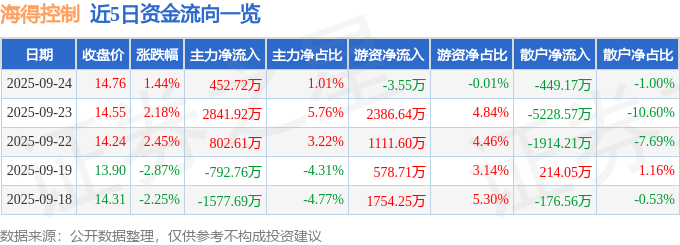 股票行情快报：海得控制（002184）9月24日主力资金净买入452.72万元
