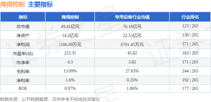 股票行情快报:海得控制(002184)9月2日主力资金净卖出642.27万元