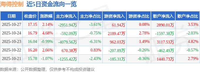 股票行情快报：海得控制（002184）10月27日主力资金净卖出2951.94万元