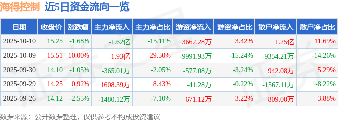 股票行情快报:海得控制(002184)10月10日主力资金净卖出1.62亿元