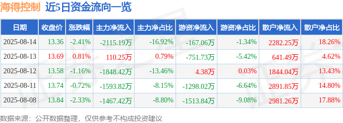 股票行情快报：海得控制（002184）8月14日主力资金净卖出2115.19万元