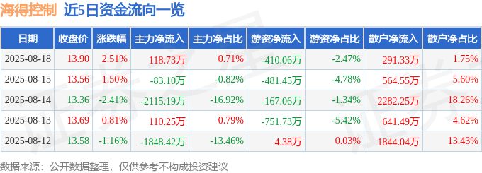 股票行情快报:海得控制(002184)8月18日主力资金净买入118.73万元