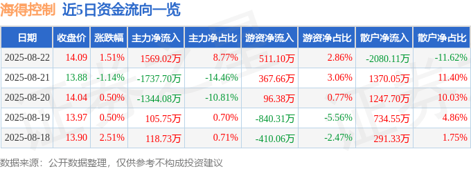 股票行情快报：海得控制（002184）8月22日主力资金净买入1569.02万元