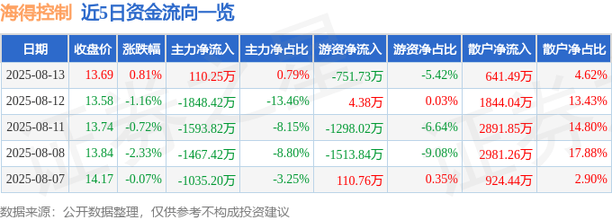 股票行情快报：海得控制（002184）8月13日主力资金净买入110.25万元