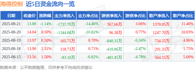 股票行情快报:海得控制(002184)8月21日主力资金净卖出1737.70万元