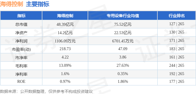 股票行情快报:海得控制(002184)9月9日主力资金净卖出309.15万元