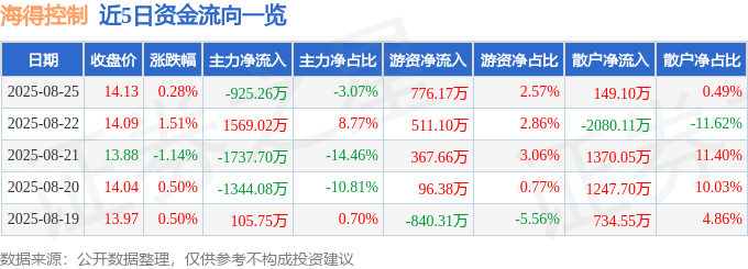 股票行情快报:海得控制(002184)8月25日主力资金净卖出925.26万元