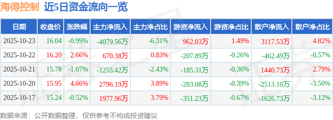 股票行情快报:海得控制(002184)10月23日主力资金净卖出4079.56万元