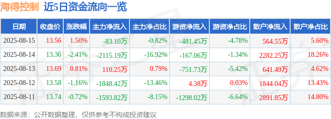 股票行情快报：海得控制（002184）8月15日主力资金净卖出83.10万元