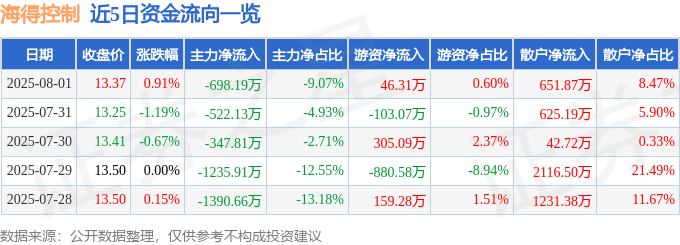 股票行情快报：海得控制（002184）8月1日主力资金净卖出698.19万元